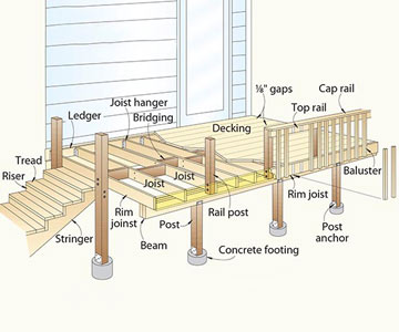 A Decking Dictionary | Wood. It's Real. | Wood. It's Real.